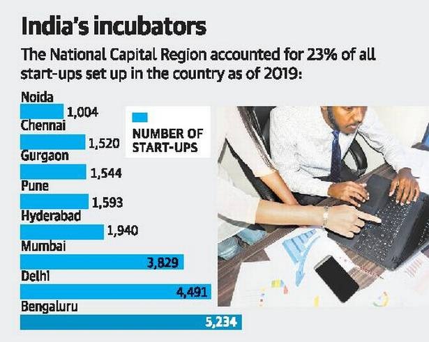 India's Incubators